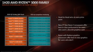 AMD Ryzen Kontrahenten (Quelle: AMD)