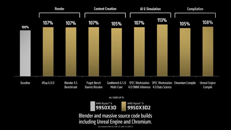 AMD Ryzen 9 9950X3D2 vs. Ryzen 9 9950X3D