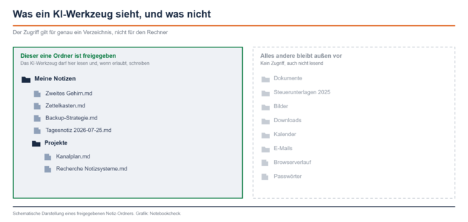 Schema mit zwei Bereichen: links ein grün umrandeter Ordner mit Markdown-Dateien, rechts ausgegraut Dokumente, Bilder, Downloads, Kalender, E-Mails, Browserverlauf und Passwörter