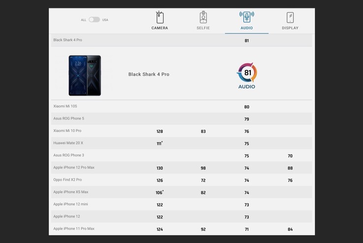 Xiaomis neues Gaming-Flaggschiff übertrifft das Mi 10S und das Asus ROG Phone 5 im DxOMark-Audio-Test. (Bild: DxOMark)