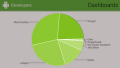 Android-Verteilung: Android 7.0 und 7.1 Nougat bei 23,3 Prozent