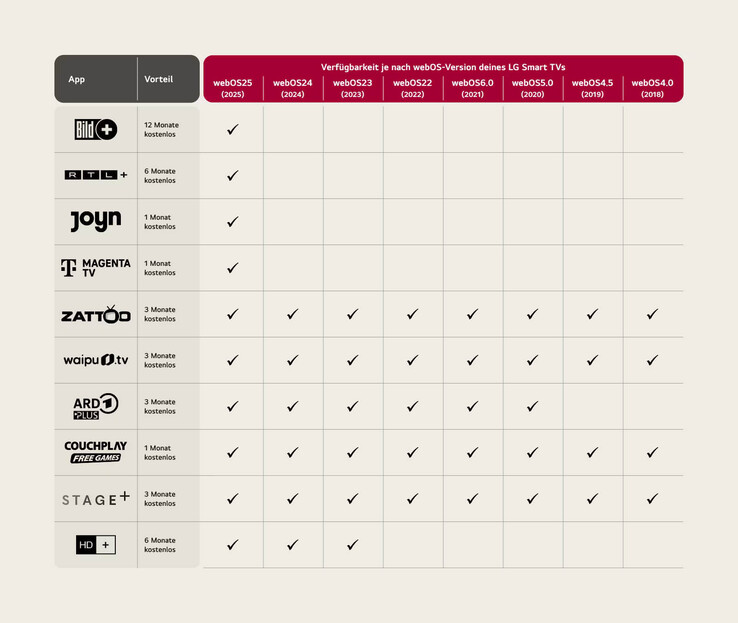 Nicht alle Angebote gelten für alle Smart-TV-Baujahre (Bildquelle: LG)