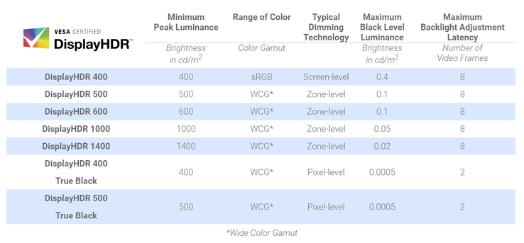 VESA DisplayHDR 1.400 bleibt weiterhin die höchstmögliche Zertifizierung für LCDs. (Bild: VESA)