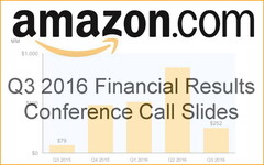 Geschäftszahlen: Amazon.com erneut mit mehr Umsatz und Gewinn