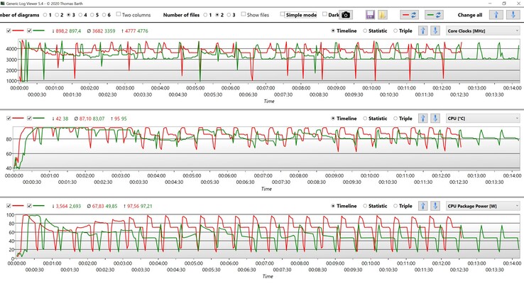 CPU-Daten Cinebench R15 Multi-Schleife (Rot: Leistungsmodus, Grün: Standardmodus)