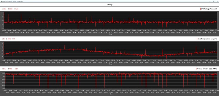 CPU-Metrik während der Cinebench-R15-Schleife