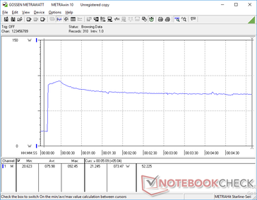 Prime95 bei der 10s-Marke initialisiert. Der Verbrauch springt auf 92,5 W, fällt dann und stabilisiert sich schließlich bei 73,5 W aufgrund von niedrigeren Turbo-Boost-Taktfrequenzen