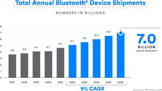 Bluetooth SIG: Jährliches Gesamtliefervolumen für Bluetooth-Geräte von 2017 bis 2026 (Zahlen in Milliarden).