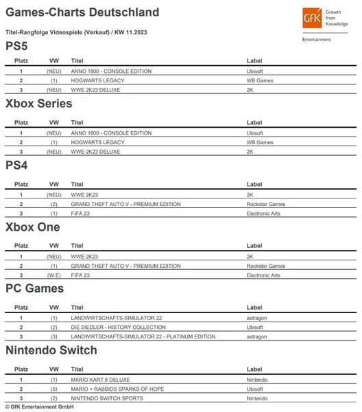 GfK Entertainment: Games-Charts Deutschland KW 11/2023.