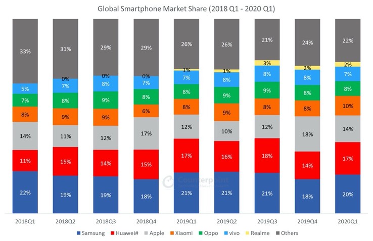 Bis zum ersten Quartal dieses Jahres konnte Samsung den Markt noch beherrschen, das könnte sich aber im zweiten Quartal ändern. (Bild: Counterpoint Research)