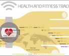 Gesundheit: Jeder Vierte nutzt Fitness Apps oder Tracker