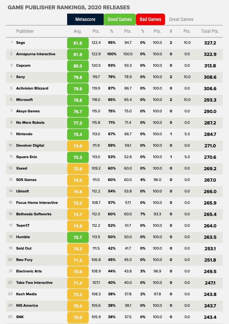Die Top 25 werden von den üblichen Verdächtigen angeführt, Electronic Arts und Take-Two landen am unteren Ende der Liste. (Bild: Metacritic)