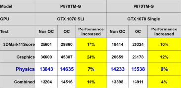 Vergleich der Clevo-P870TM-GPU-Performance mit einer GTX 1070 als Single- und SLI-Konfiguration. (Quelle: Clevo)