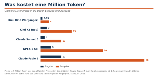 Was eine Million Token kostet: Kimi K3 im Preisvergleich