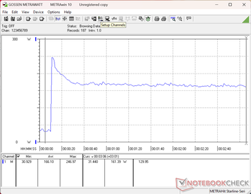 Der Verbrauch stieg beim Starten von Prime95 auf 247 W an, bevor er fiel und sich bei 161 W stabilisierte, was auf ein begrenztes Turbo-Boost-Potenzial hindeutet
