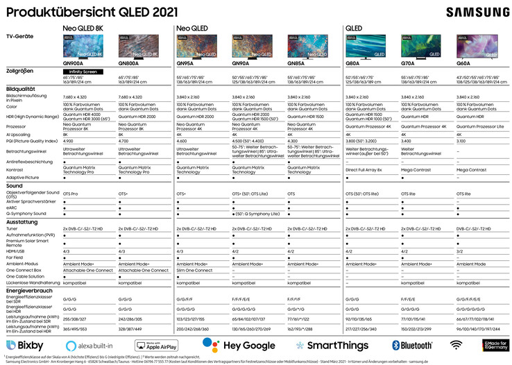 Übersicht der Samsung QLED und NEO QLED TVs 2021. (Bild: Samsung)