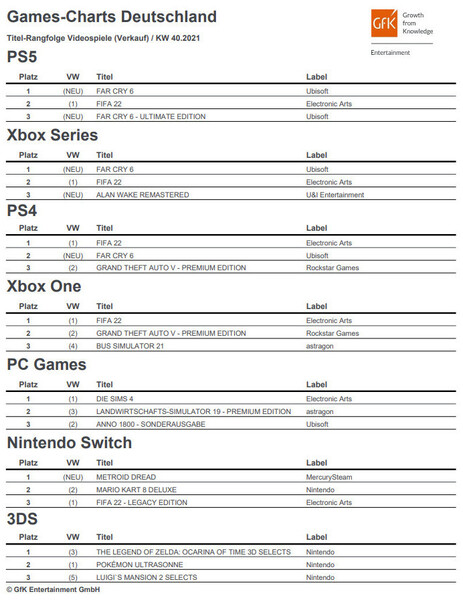 Spielecharts: Far Cry 6 und FIFA 22 dominieren die zweitstärkste Verkaufswoche 2021 | GfK Entertainment
