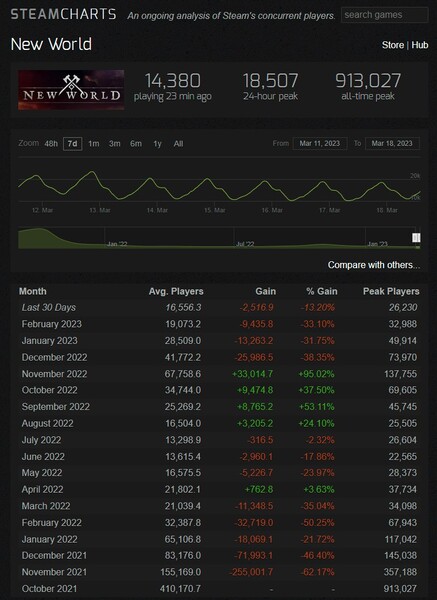 Steam Charts New World Spielerzahlen