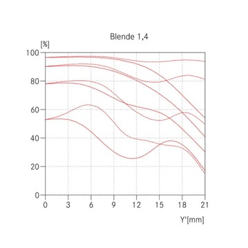 ... als das aktuelle 35 mm Summilux bei f/1.4.