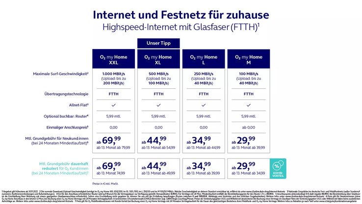 Die neuen Glasfaser-Tarife von O2 in Kooperation mit der Deutschen Telekom (Bild: Telefónica Deutschland)