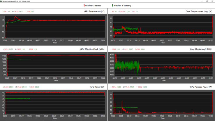 Log-Graph - rot: Witcher 3, grün: Witcher 3 @Battery
