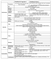 Spezifikationen ThinkPad X13 Gen 3
