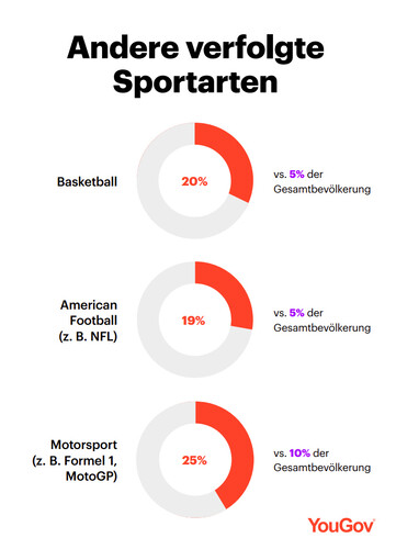 YouGov Zielgruppenanalyse: Die deutschen E-Sports-Fans
