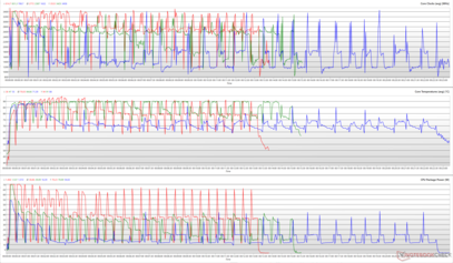 CPU-Takt, Kerntemperatur und Gehäuseleistung während einer Cinebench-R15-Schleife. (Rot: Full Speed, Grün: Standard, Blau: Flüstermodus)