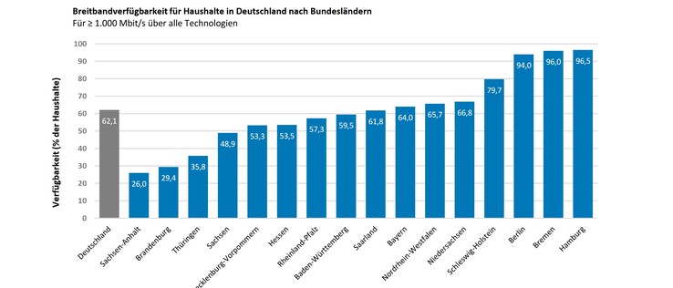 Breitbandverfügbarkeit von ≥ 1.000 Mbit/s für Haushalte in Deutschland nach Bundesländern (Bild: Breitbandatlas/BMDV)