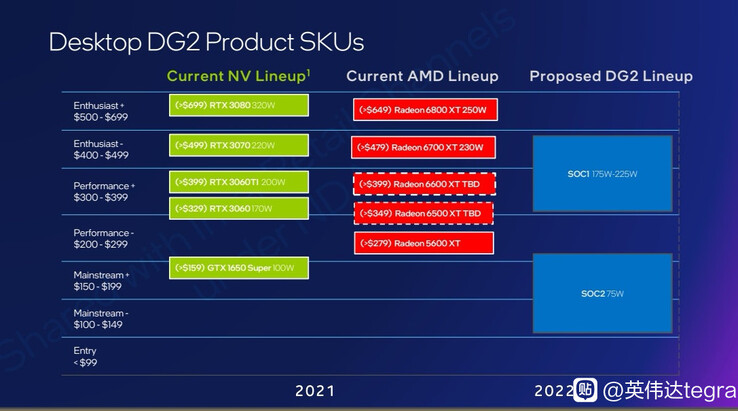Diese geleakte Folie soll die geplanten Preise von Intels Arc Gaming-GPUs zeigen. (Bild: Baidu)