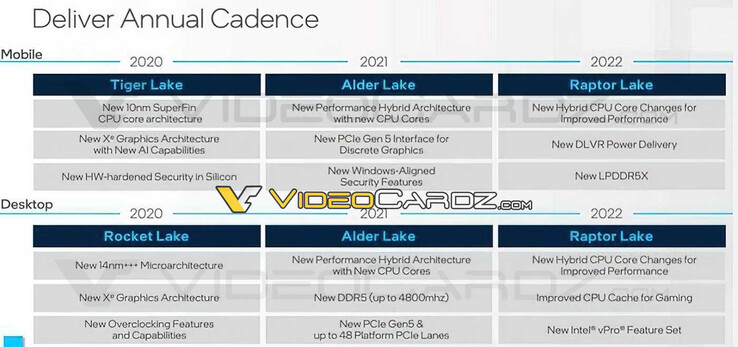 Laut dieser Roadmap wird Intel im nächsten Jahr Desktop- und Laptop-Chips vorstellen, die mit dem Codenamen "Raptor Lake" versehen wurden. (Bild: VideoCardz)