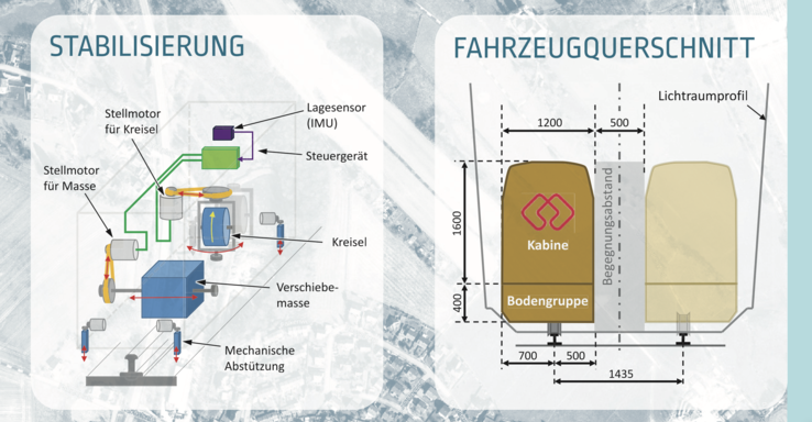 Aufbau der Monocabs.