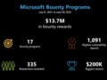 Microsofts Bug-Bounty-Programm war für Sicherheitsforscher lukrativ. (Bild: Microsoft)