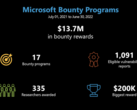 Microsofts Bug-Bounty-Programm war für Sicherheitsforscher lukrativ. (Bild: Microsoft)