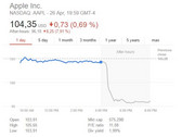 Nach Börsenschluss fiel die Apple Aktie auf 96 US-Dollar