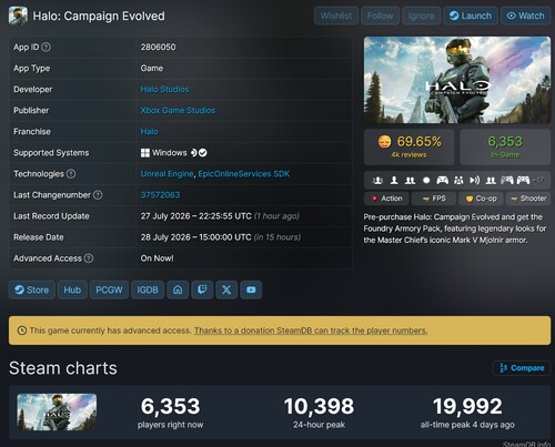 Halo Campaign Evolved Spielerzahlen auf Steam