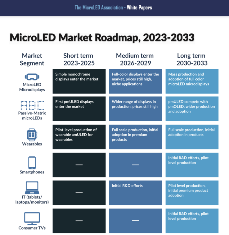 Die Roadmap für Micro-LED-Displays. (Bild: MLA)