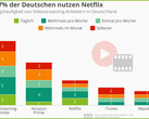 Netflix: In Deutschland nutzen nur 7 Prozent den Streaming-Anbieter