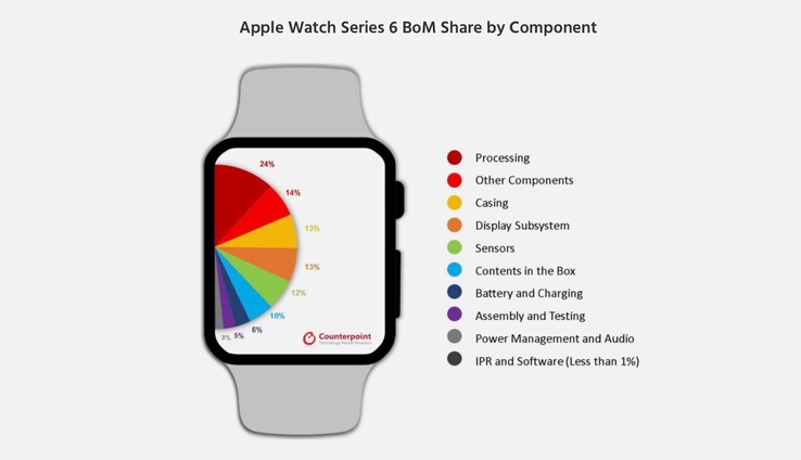 Der Prozessor ist die mit Abstand teuerste Komponente der Apple Watch Series 6. (Bild: Counterpoint Research)