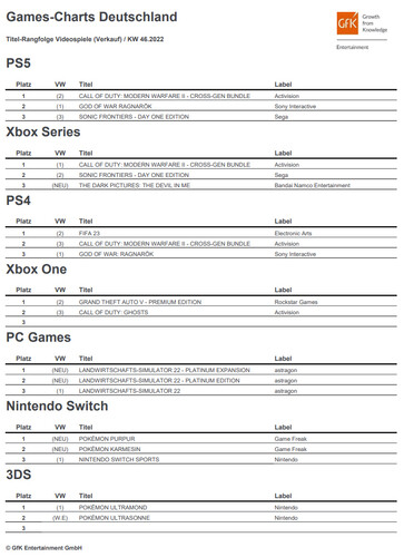 GfK Entertainment: Games-Charts Deutschland Kalenderwoche 46 / 2022.