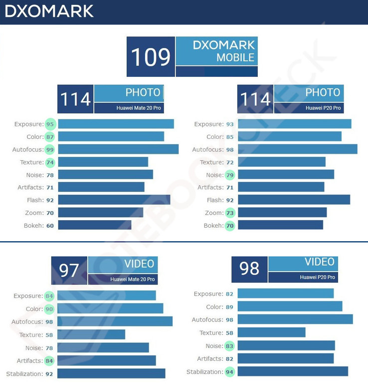 DxOMark Mobile Kameratest: Vergleich Huawei Mate 20 Pro vs. Huawei P20 Pro