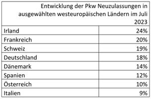 EY: Entwicklung der PKW-Neuzulassungen in ausgewählten westeuropäischen Ländern im Juli 2023.