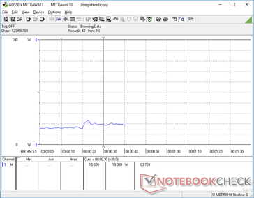 Maximale Helligkeit eingestellt bei Sekunde 20. Der Unterschied zwischen minimaler und maximaler Helligkeit beträgt etwa 4 Watt.