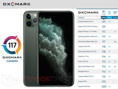Apple iPhone 11 Pro Max: Platz 2 mit 117 Punkten im Kameratest Dxomark.