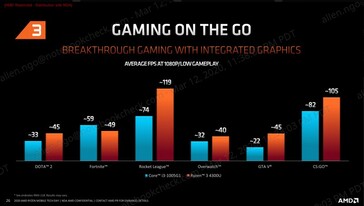 Ryzen 3 4300U Gaming Vergleich. (Quelle: AMD)