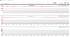 GPU-Messwerte während des Witcher-3-Tests (Hohe Leistung)
