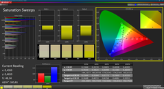 Saturation (kalibriert)