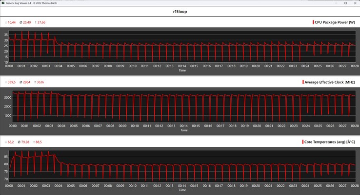 CPU-Metrik während der Cinebench-R15-Schleife