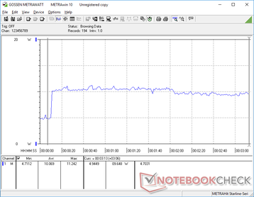 Maximaler CPU-Stress wird bei der 10-s-Marke eingeleitet. Der Verbrauch scheint bei maximal 11,2 W zu liegen.