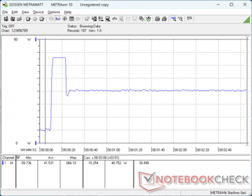 Prime95+FurMark Stress eingeleitet bei der 10-s-Marke